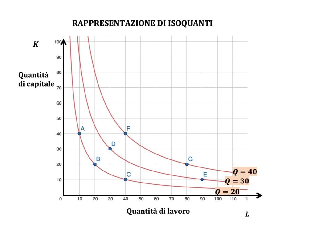 isoquanti e isocosti, teoria dell'impresa, microeconomia