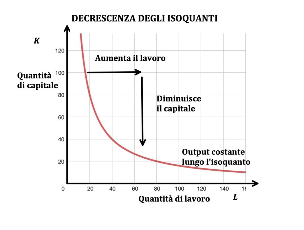 isoquanti e isocosti, teoria dell'impresa, microeconomia