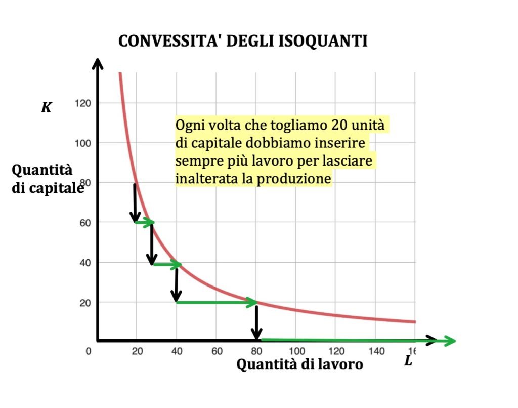 isoquanti e isocosti, teoria dell'impresa, microeconomia
