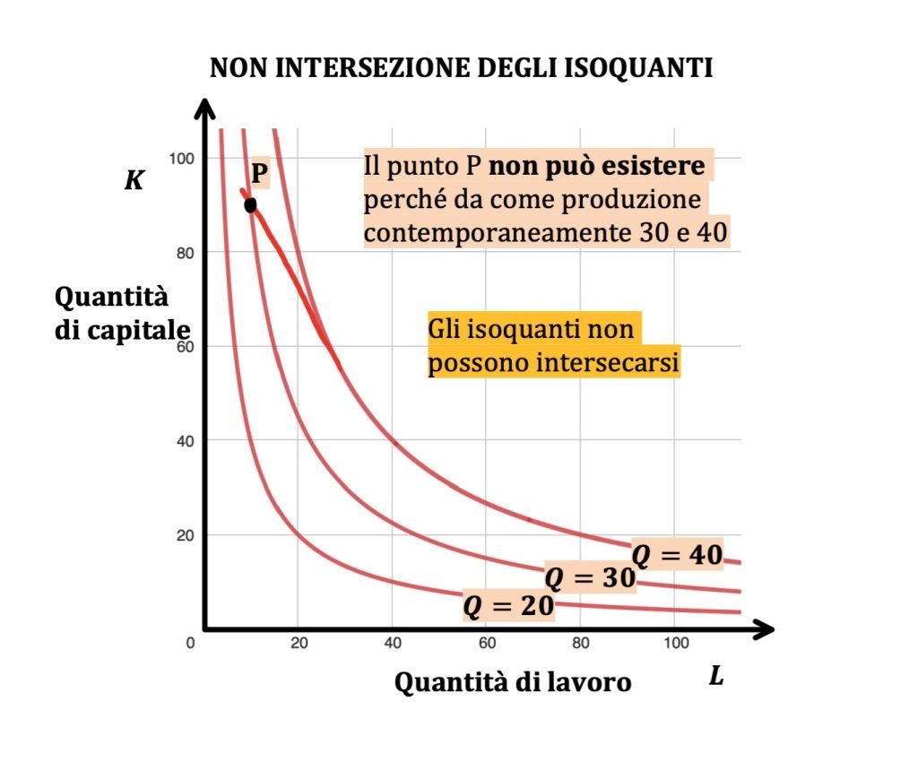 isoquanti e isocosti, teoria dell'impresa, microeconomia