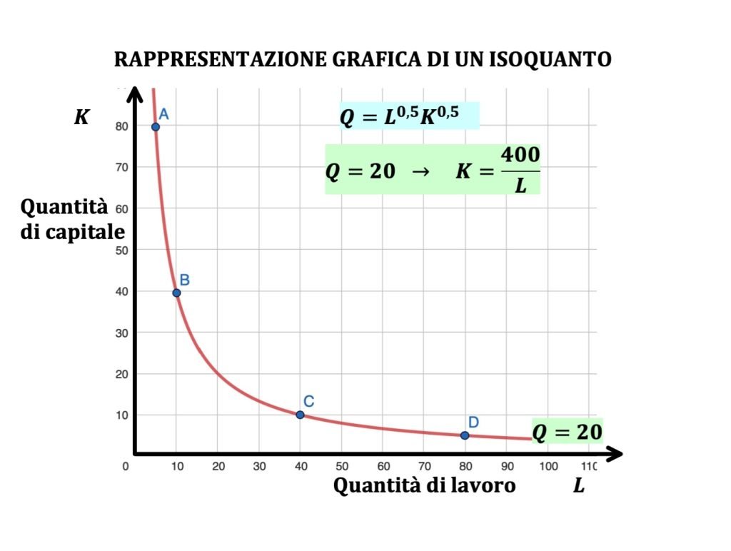 isoquanti e isocosti, teoria dell'impresa, microeconomia