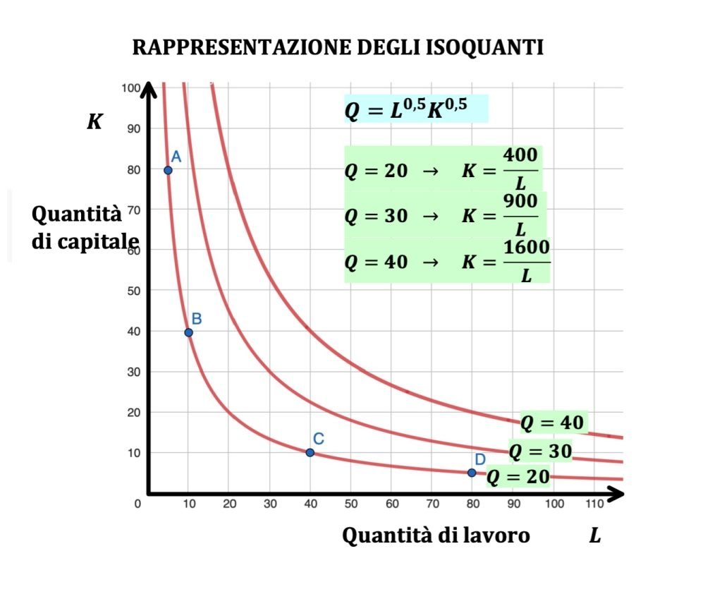 isoquanti e isocosti, teoria dell'impresa, microeconomia