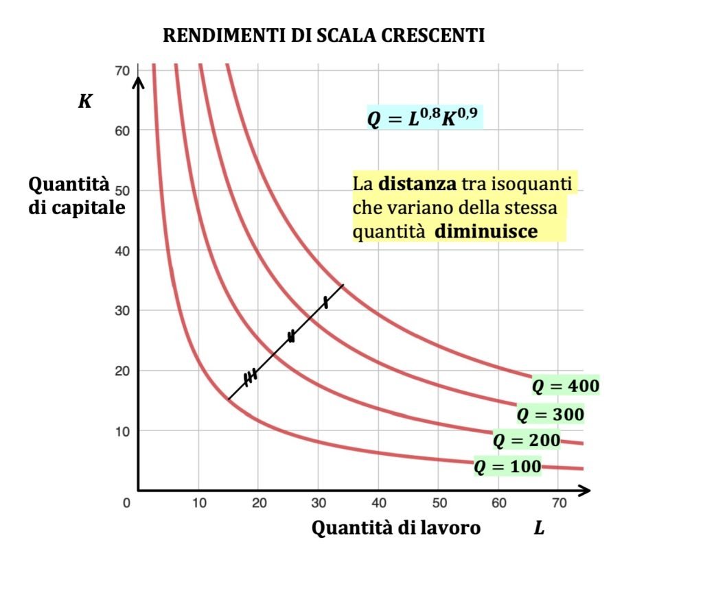 isoquanti e isocosti, teoria dell'impresa, microeconomia