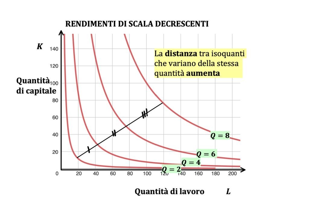 isoquanti e isocosti, teoria dell'impresa, microeconomia