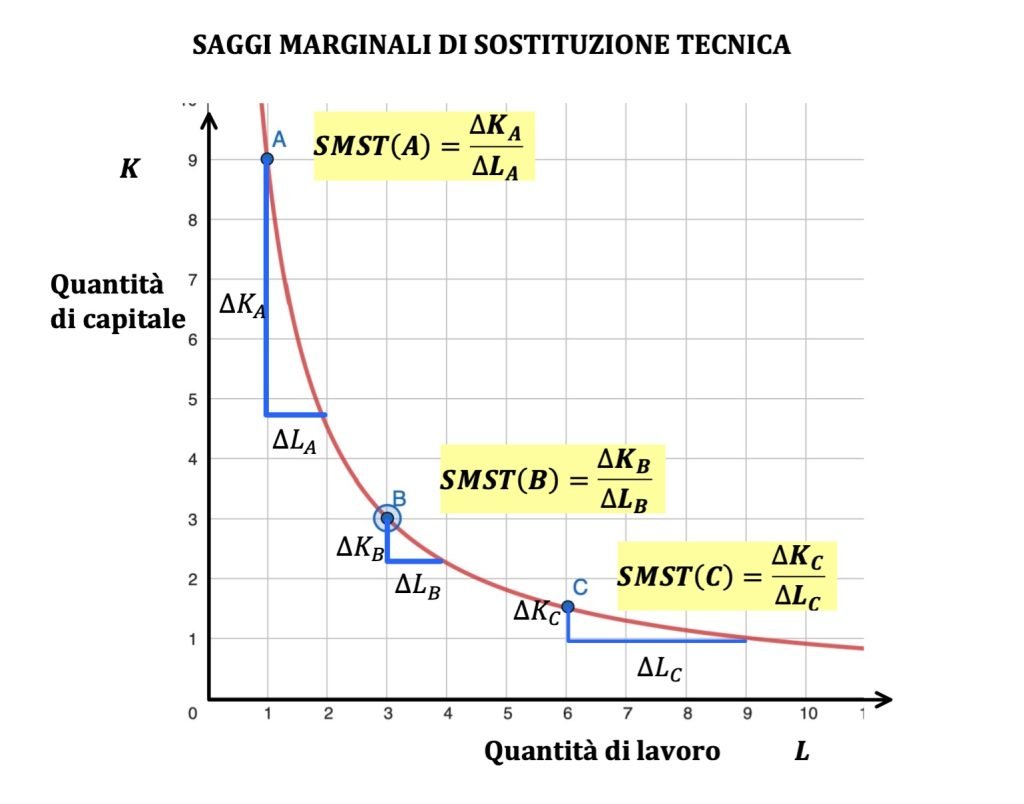 isoquanti e isocosti, teoria dell'impresa, microeconomia