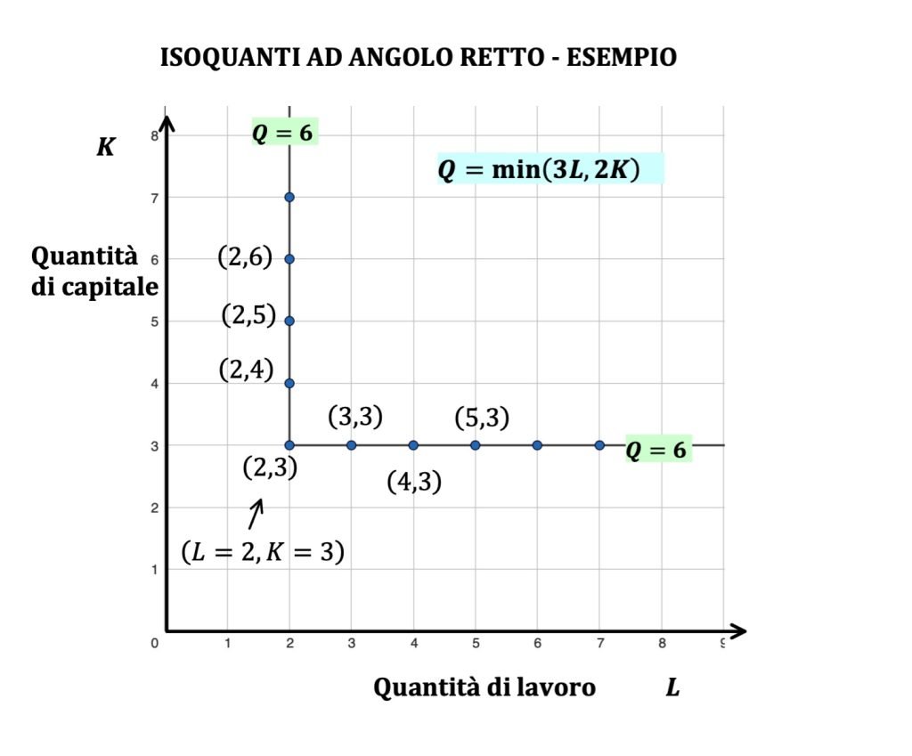 isoquanti e isocosti, teoria dell'impresa, microeconomia