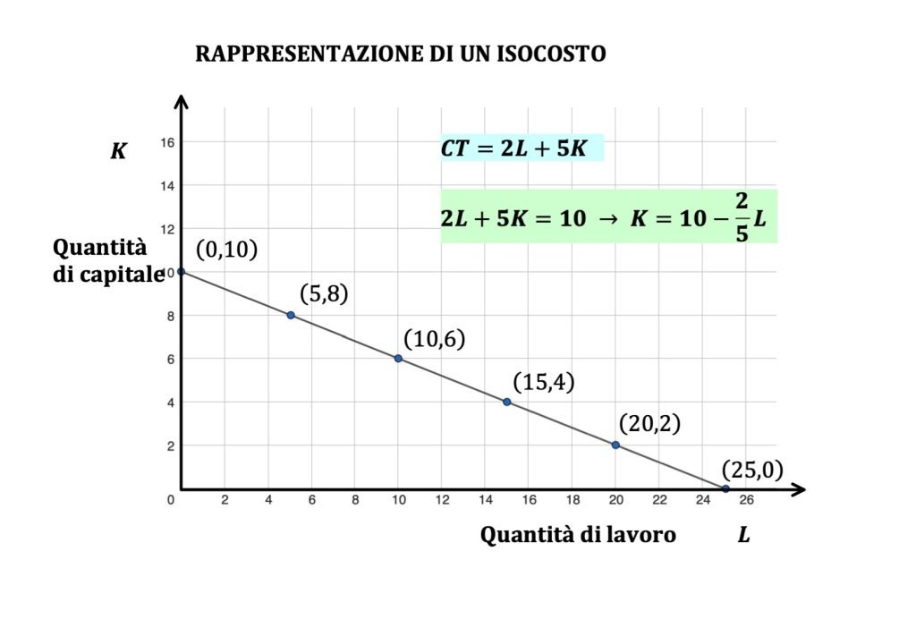 isoquanti e isocosti, teoria dell'impresa, microeconomia