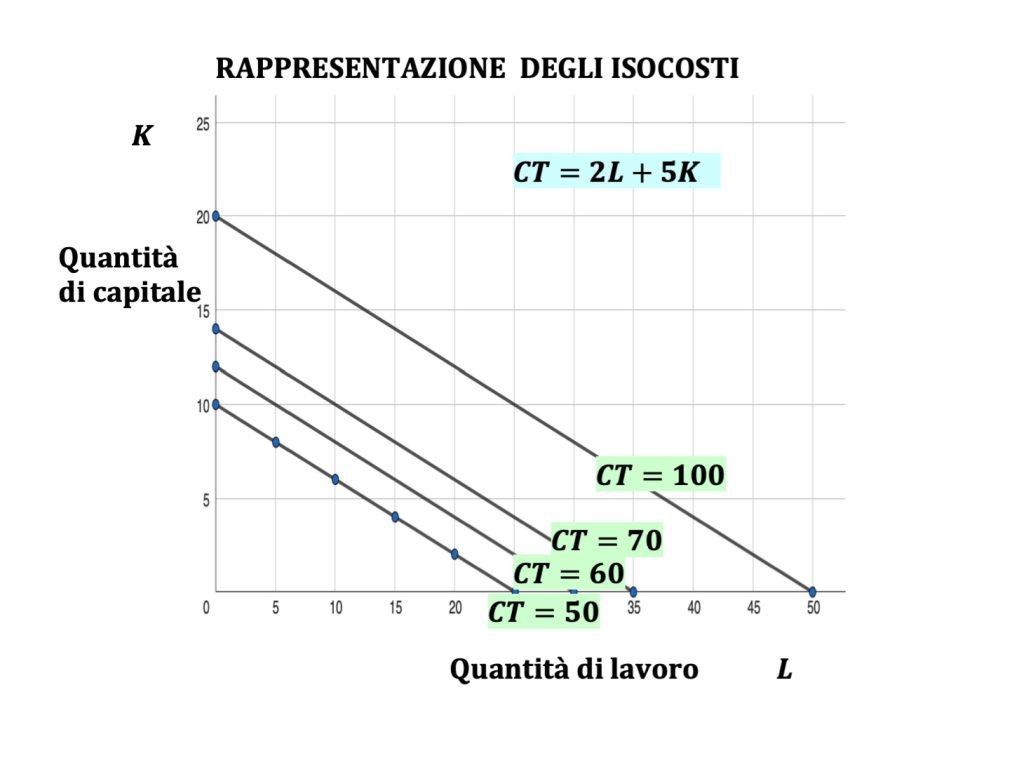 isoquanti e isocosti, teoria dell'impresa, microeconomia
