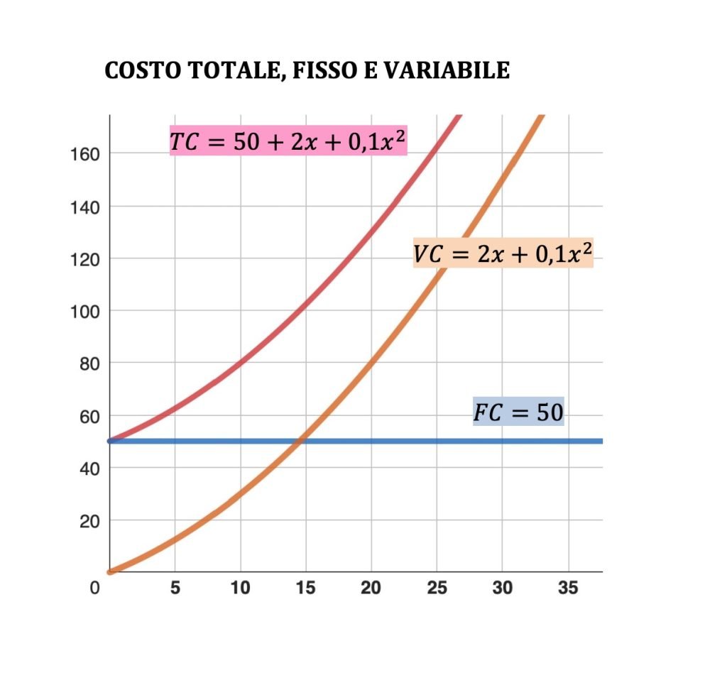 costo medio e costo marginale