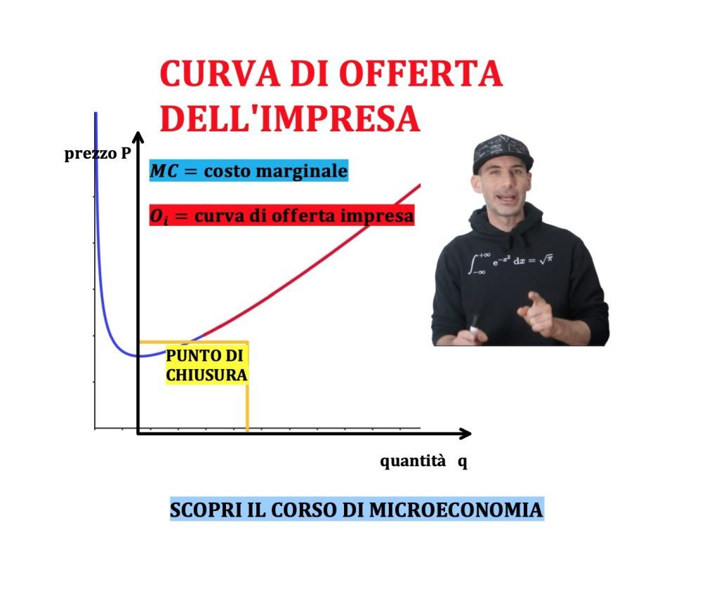 La curva di offerta dell'impresa è il tratto crescente di curva di costo marginale a partire dal punto di chiusura