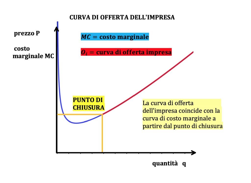 curva di offerta dell'impresa
