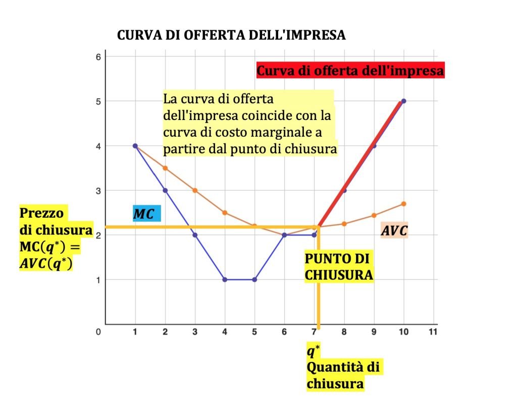 curva di offerta dell'impresa