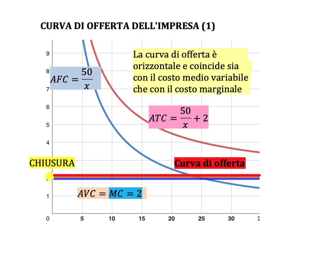 curva di offerta dell'impresa
