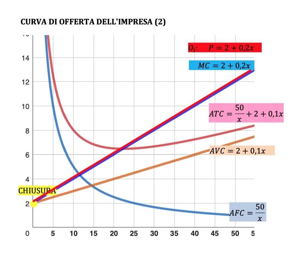 curva di offerta dell'impresa