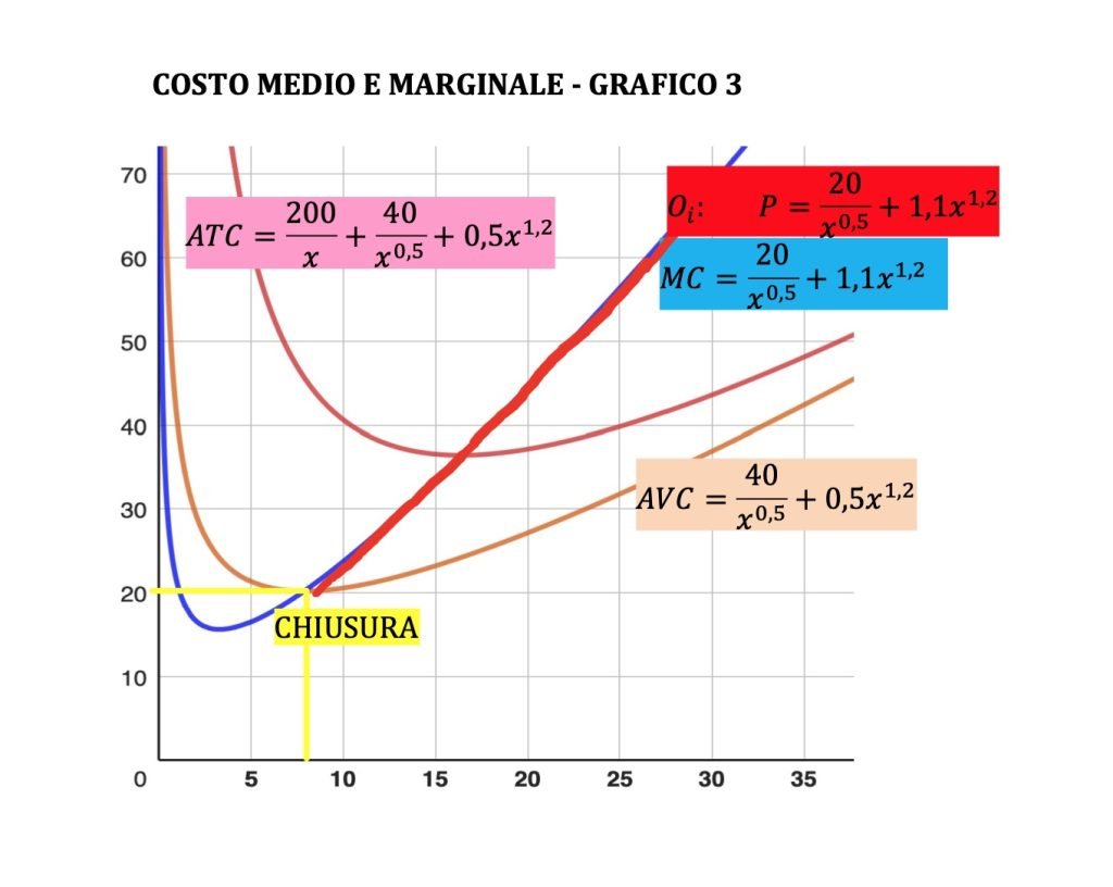 curva di offerta dell'impresa