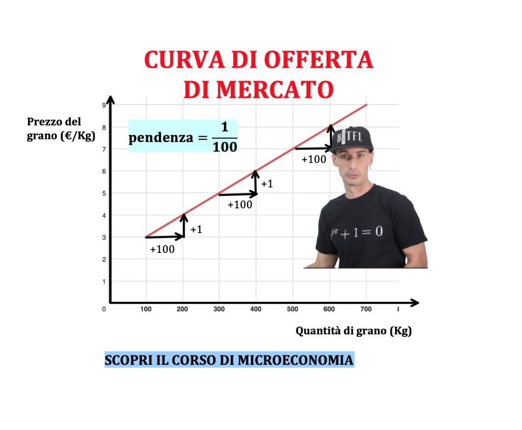 curva di offerta di mercato 
