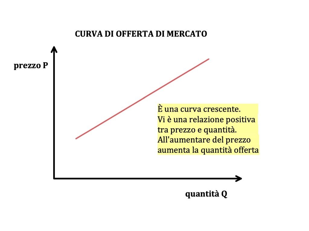 curva di offerta di mercato 