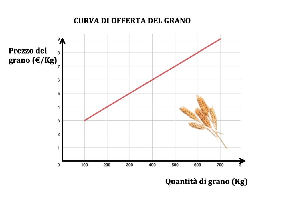 curva di offerta di mercato 