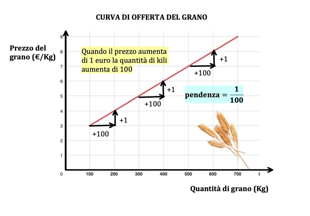curva di offerta di mercato 