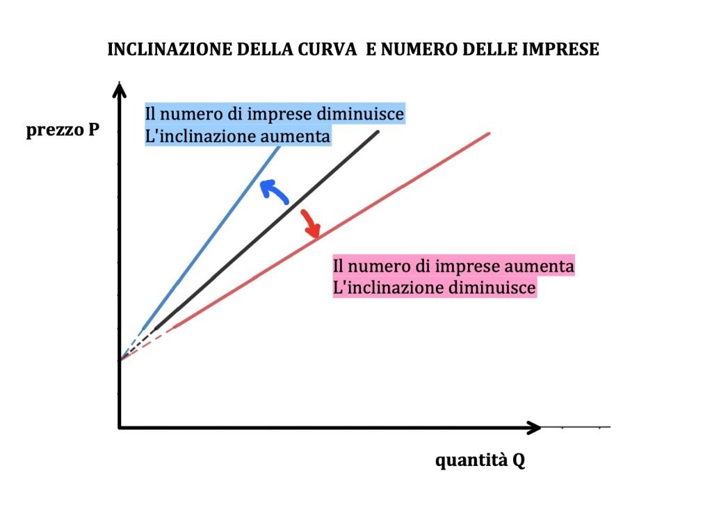 curva di offerta di mercato 