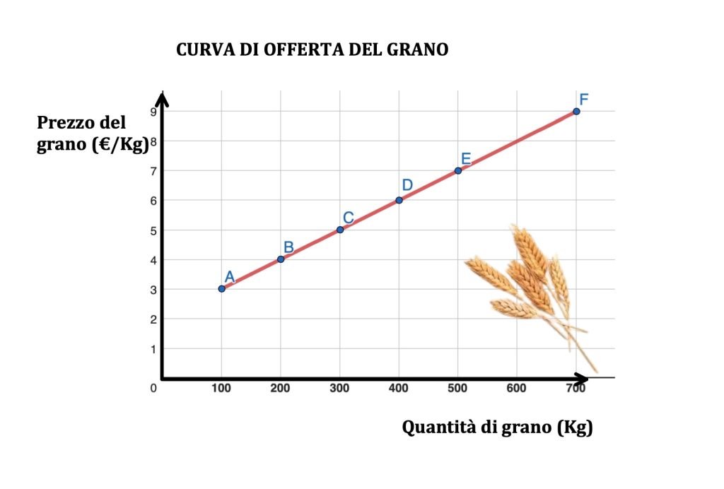 curva di offerta di mercato 