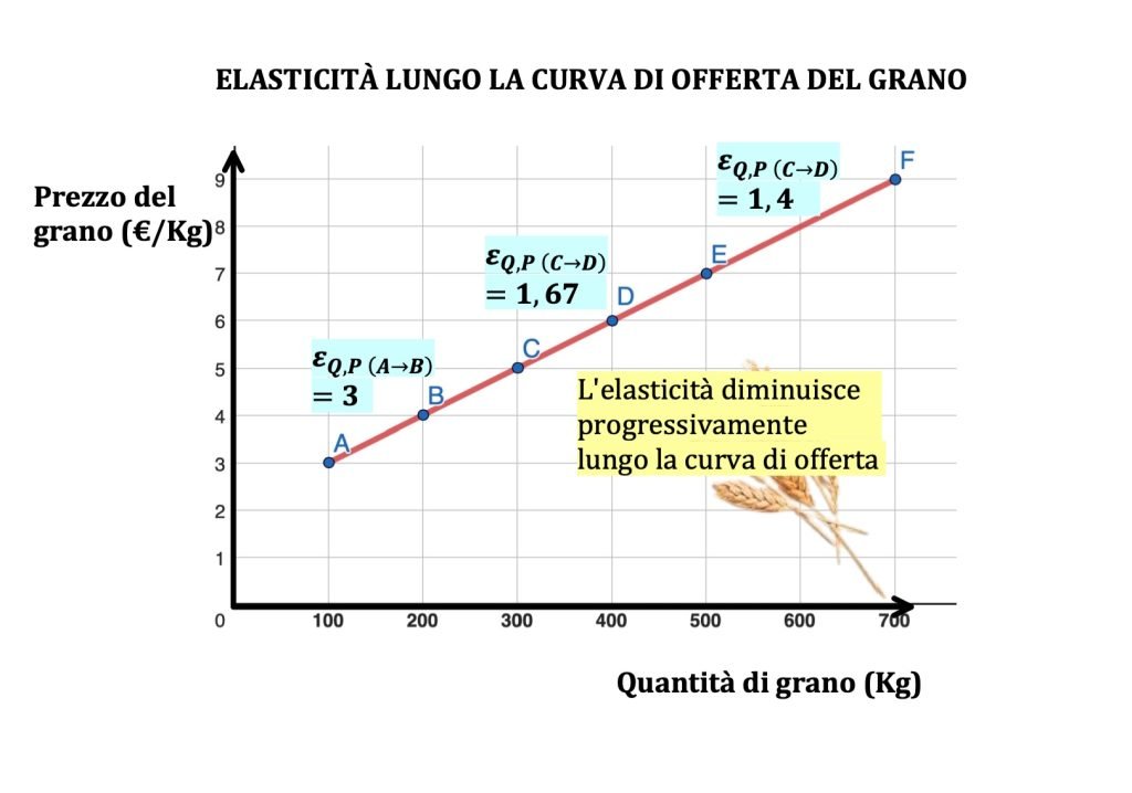 curva di offerta di mercato 