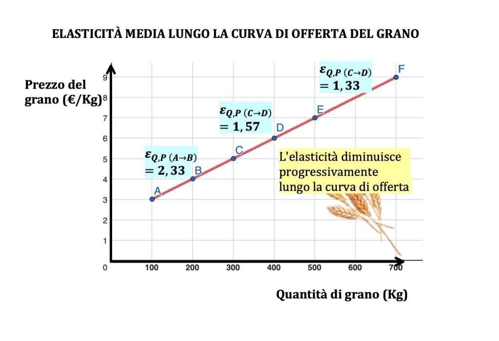 curva di offerta di mercato 