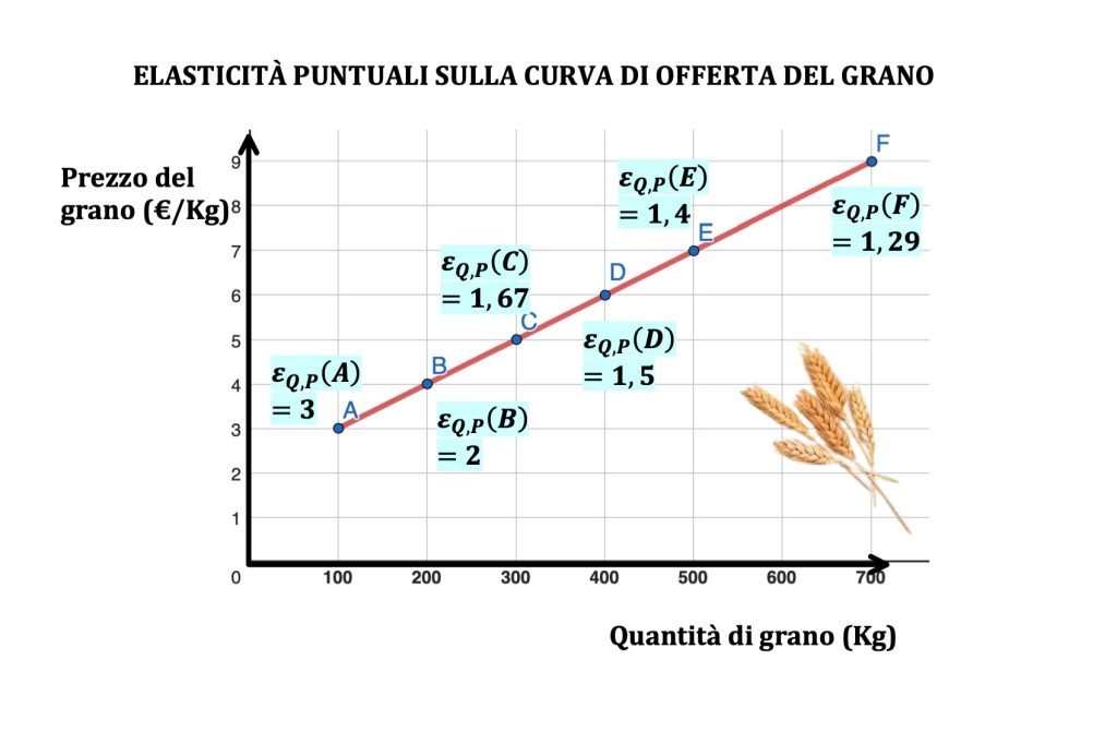 curva di offerta di mercato 