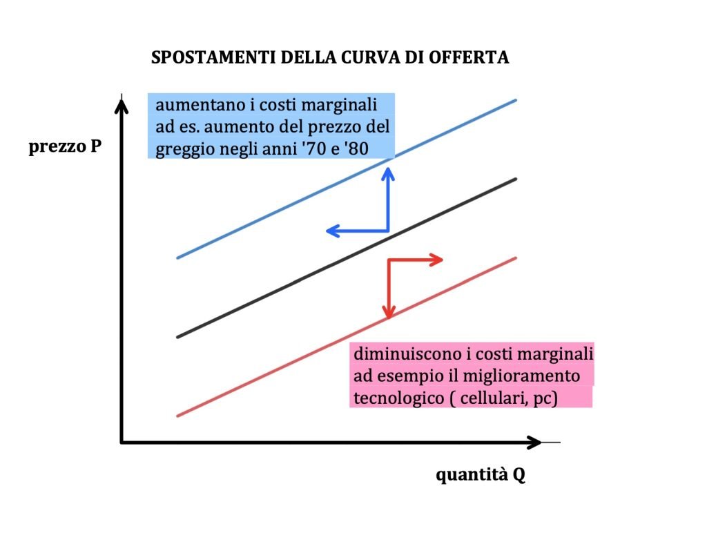 curva di offerta di mercato 