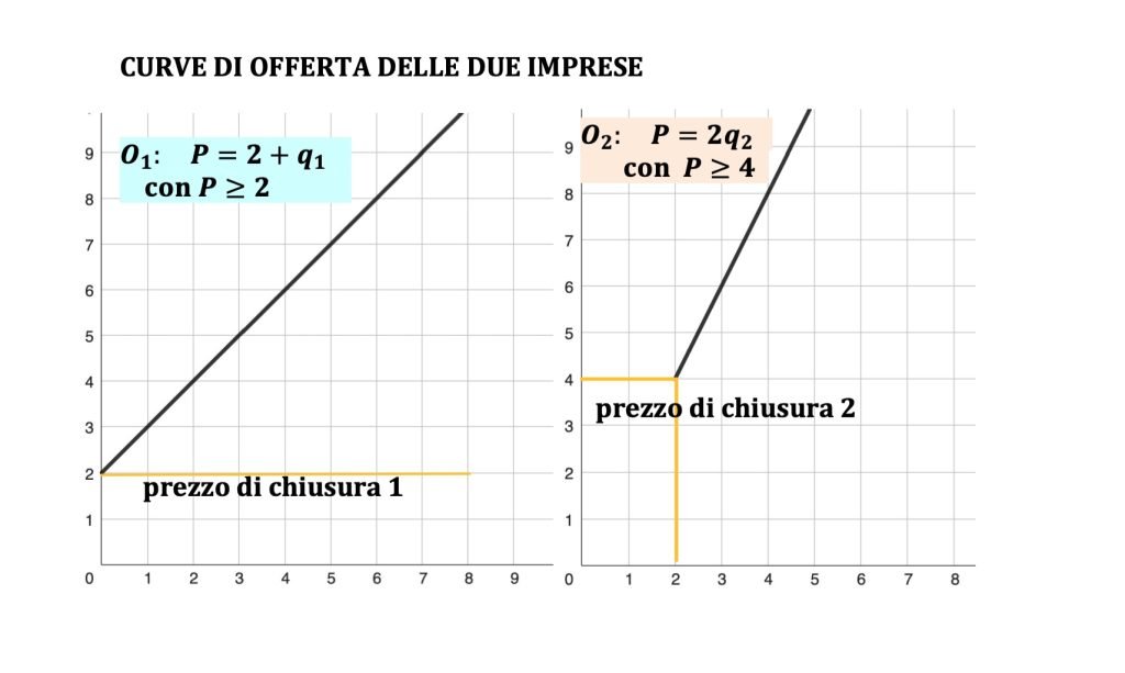 curva di offerta di mercato 