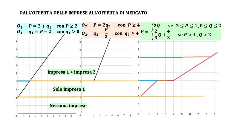 curva di offerta di mercato 