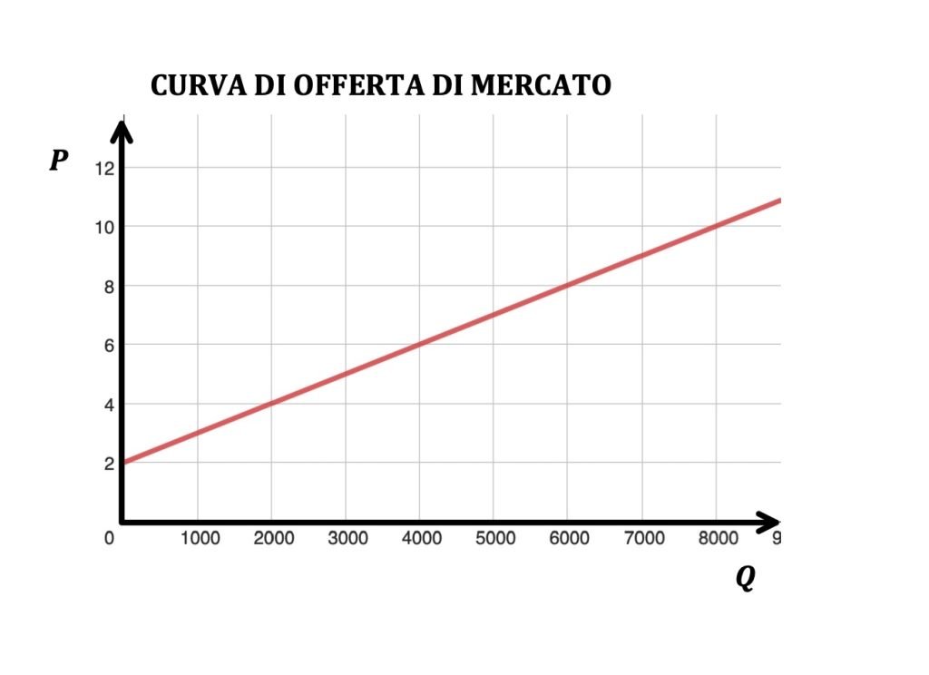 curva di offerta di mercato 