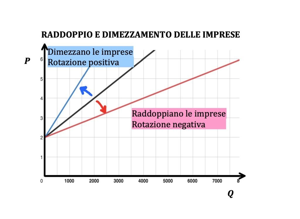 curva di offerta di mercato 