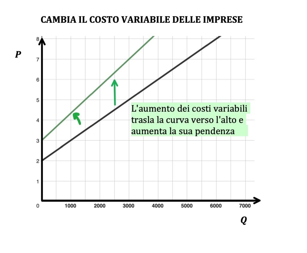 curva di offerta di mercato 