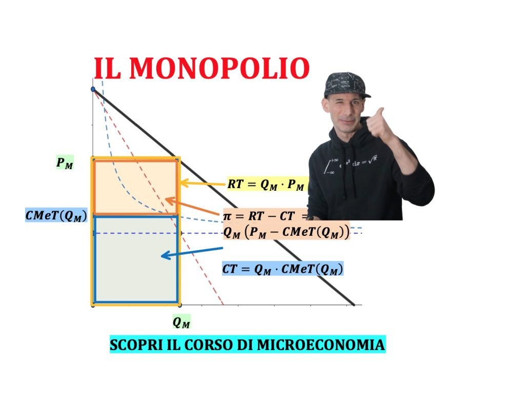 il monopolio, cause, caratteristiche e massimizzazione dei profitti