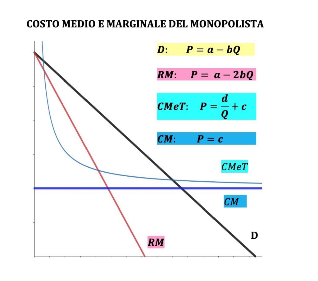 il monopolio, cause, caratteristiche e massimizzazione dei profitti