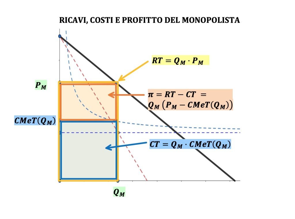 il monopolio, cause, caratteristiche e massimizzazione dei profitti