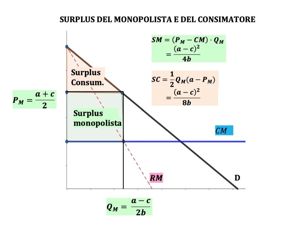 il monopolio, cause, caratteristiche e massimizzazione dei profitti