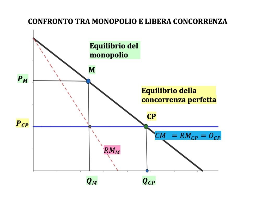 il monopolio, cause, caratteristiche e massimizzazione dei profitti