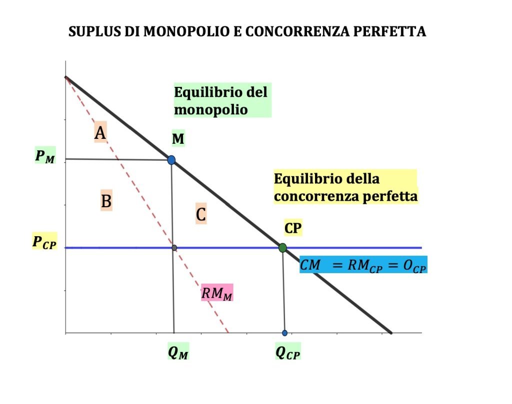 il monopolio, cause, caratteristiche e massimizzazione dei profitti