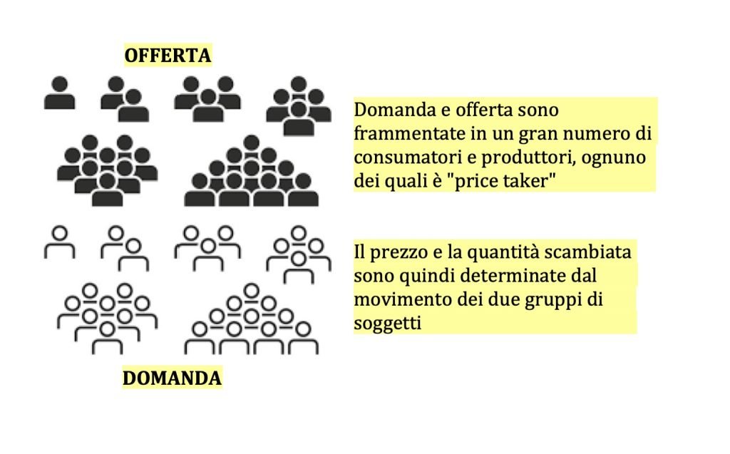 concorrenza perfetta, domanda e offerta