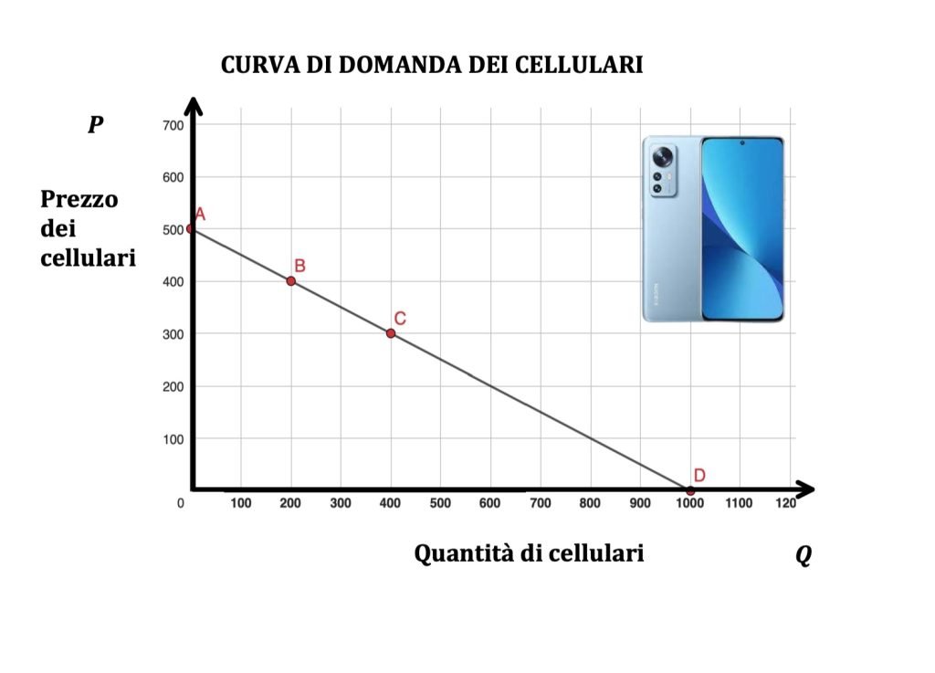 concorrenza perfetta, domanda e offerta, curva di domanda