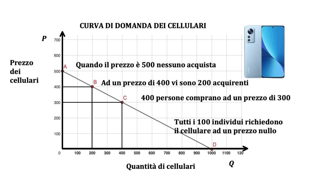 concorrenza perfetta, domanda e offerta