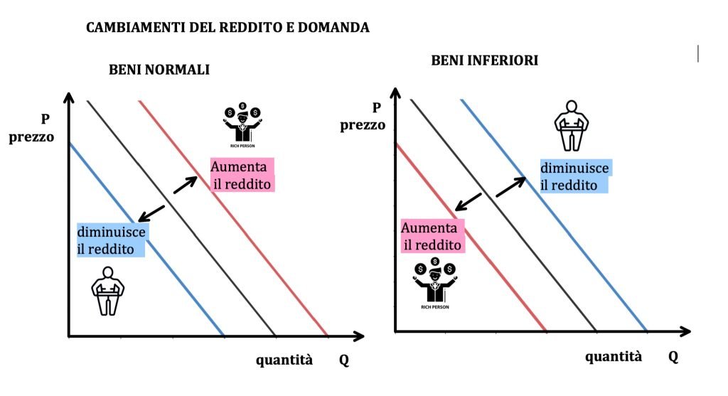 concorrenza perfetta, domanda e offerta, spostamenti della domanda
