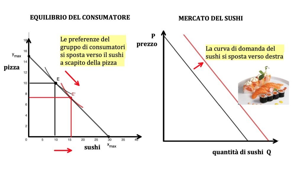 concorrenza perfetta, domanda e offerta
