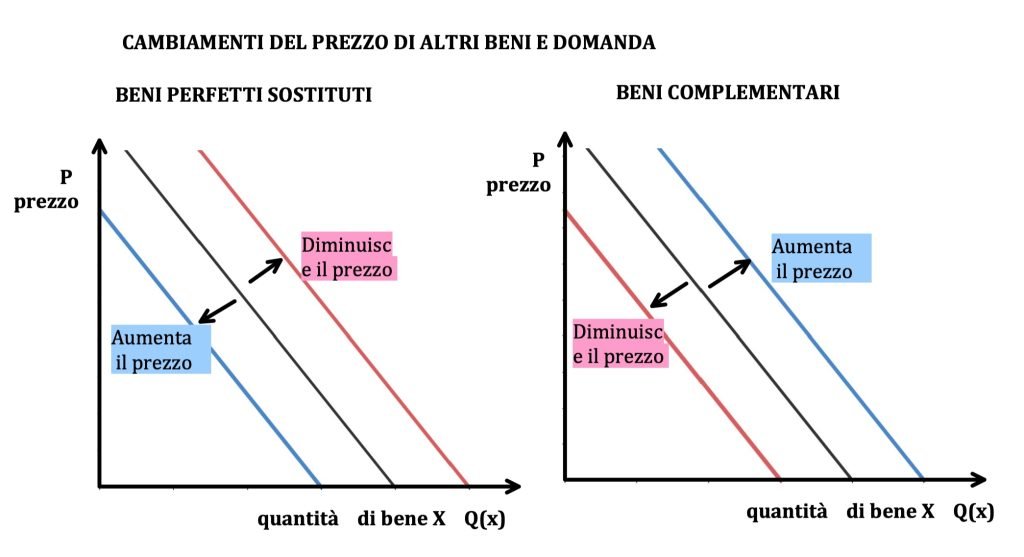concorrenza perfetta, domanda e offerta