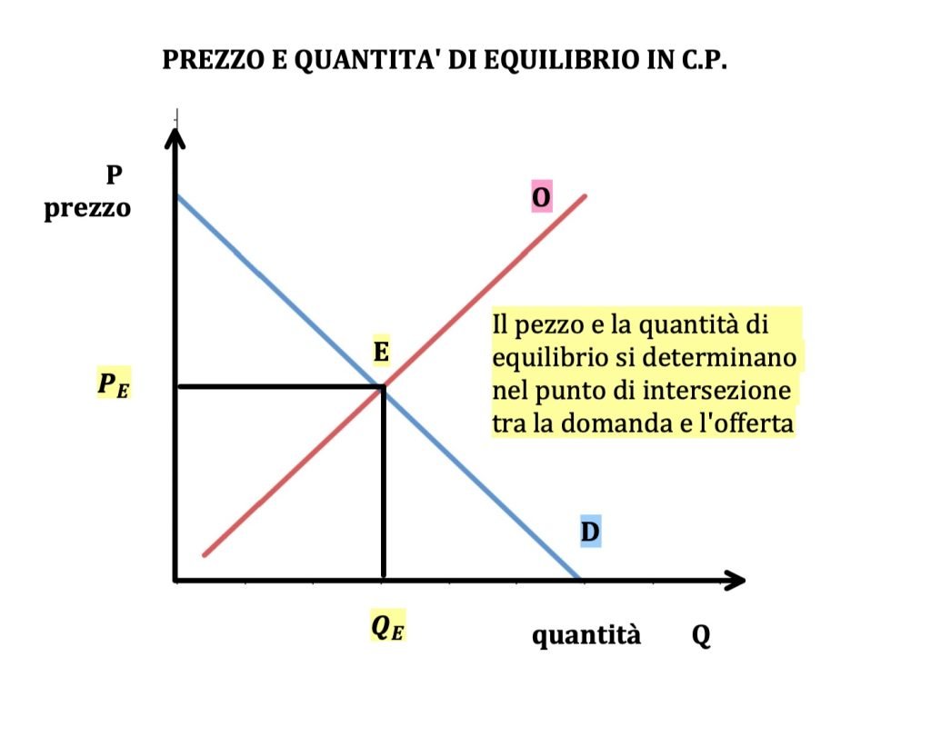 concorrenza perfetta, domanda e offerta
