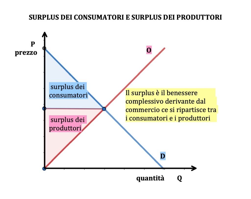 concorrenza perfetta, domanda e offerta