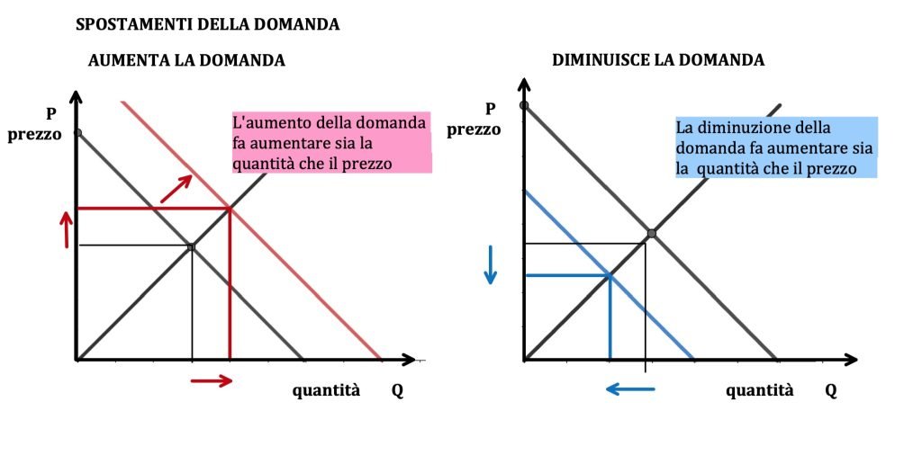 concorrenza perfetta, domanda e offerta