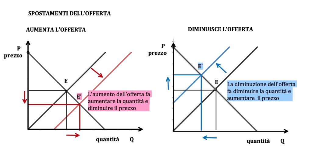 concorrenza perfetta, domanda e offerta